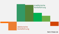 Kontokorrentkredit auf den laufenden Girokonto