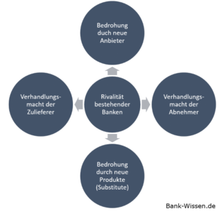 5 Forces - Wettbewerbskräfte in Banken