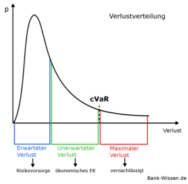 Verlustverteilung eines Kreditportfolios