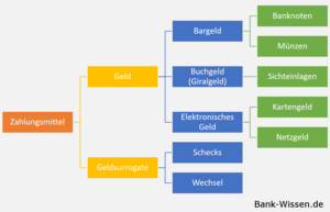 Zahlungsmittel Übersicht