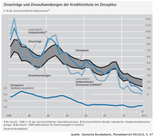 Zinsspanne in Kreditinstituten 2016