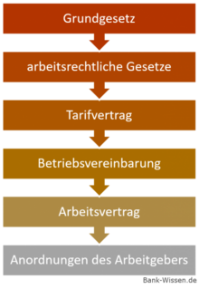 Quellen des Arbeitsrechts