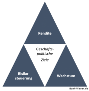 Geschäftspolitische Ziele