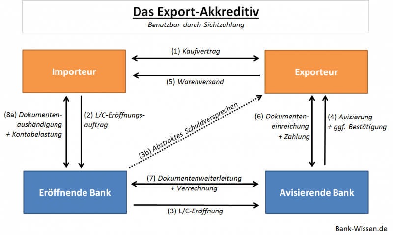 Dokumentengeschäft