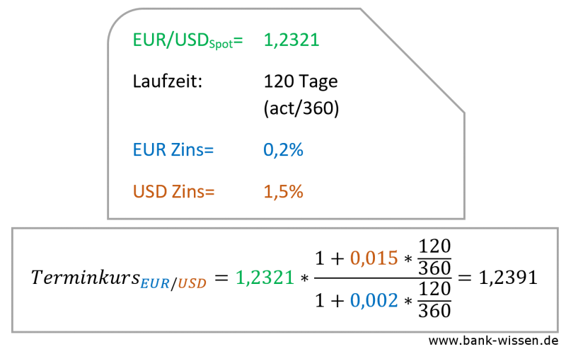 Beispielrechnung Devisentermingeschäft
