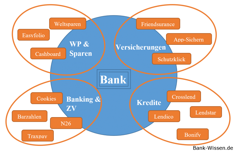 Fintechs 2016