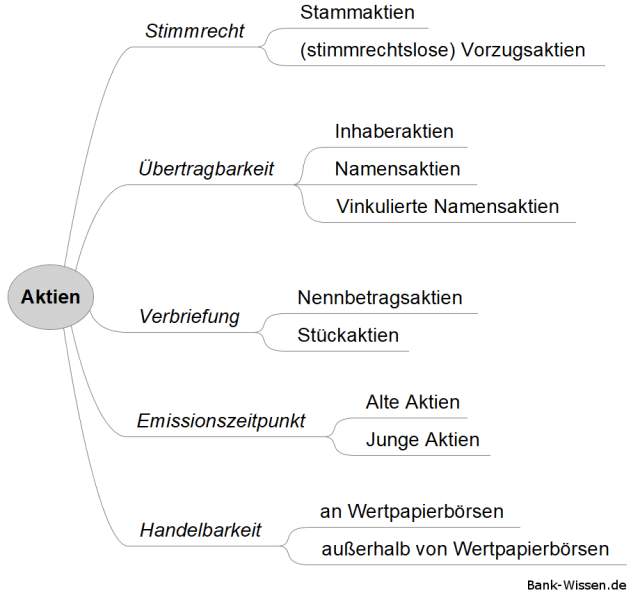 Aktien: Unterscheidung nach Stimmrecht, Verbiefung, Übrtragbarkeit, Emissionszeitpunkt und Handelbarkeit