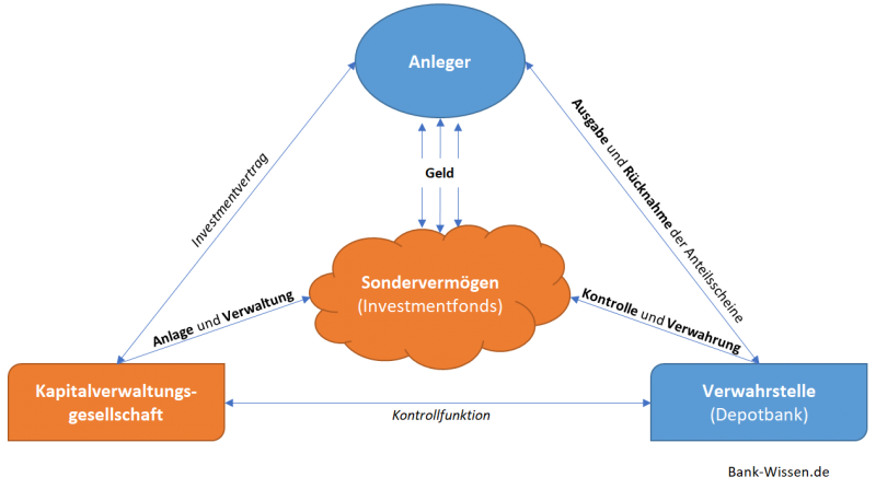 Grundschema eines Investmentfonds (Sondervermögen)