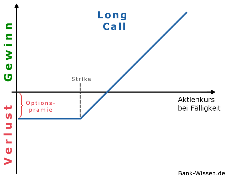 Gewinn-/Verlustprofil: Long Call (Option)