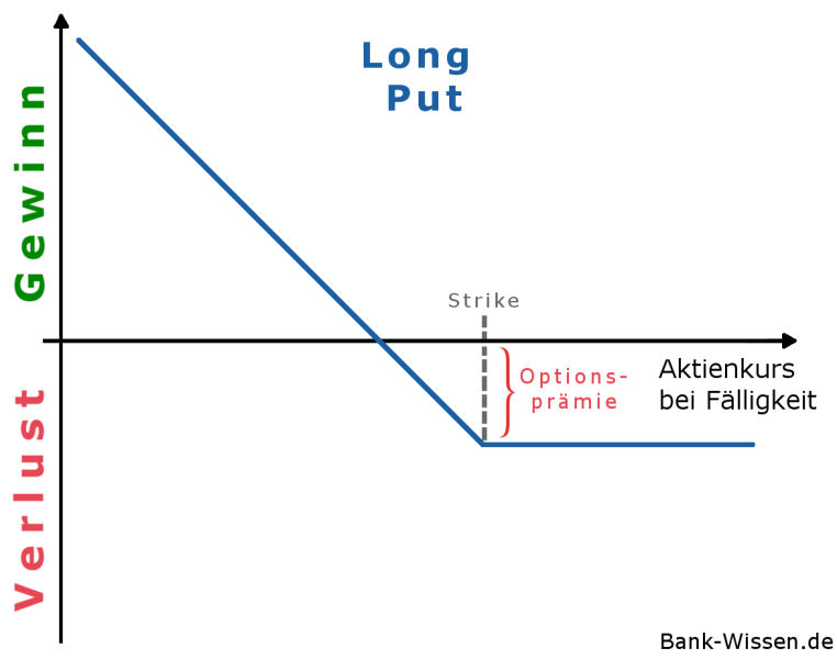 Gewinn-/Verlustprofil: Long Put (Option)