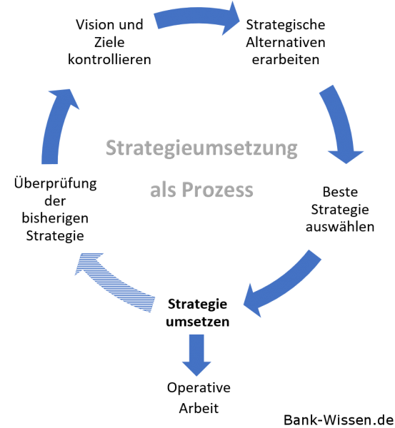 Strategieumsetzung der Kreditinstitute als Prozess