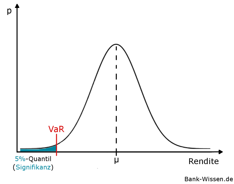 Value-at-Risk Ansatz im Rikokomanagement