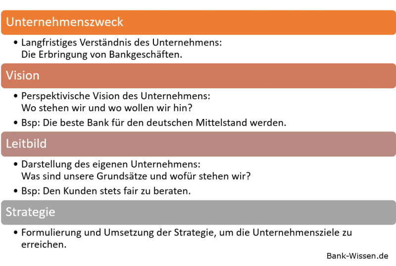 Unternehmenszweck, Vision, Leitbild, Strategie