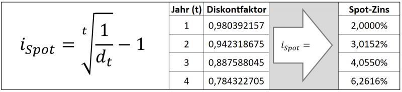 Ermittlung der Spot-Zinsen