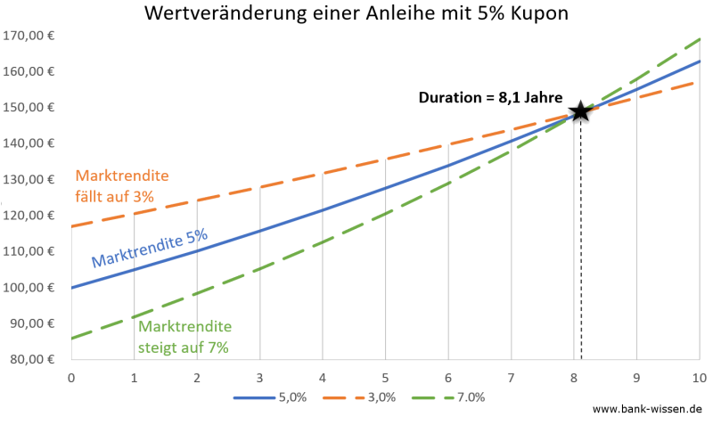 Duration: Wertveränderung von Anleihen bei Zinsänderung