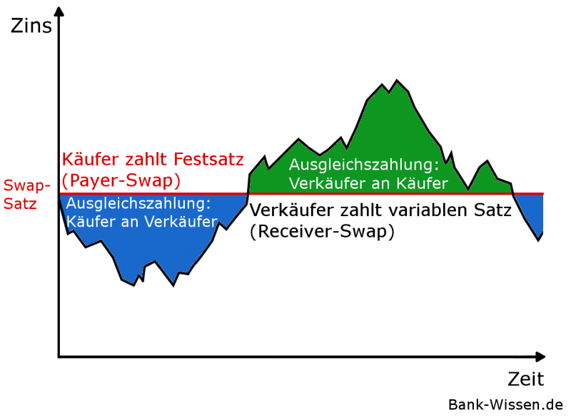 Zins-Swap: Variabler und fester Zinssatz