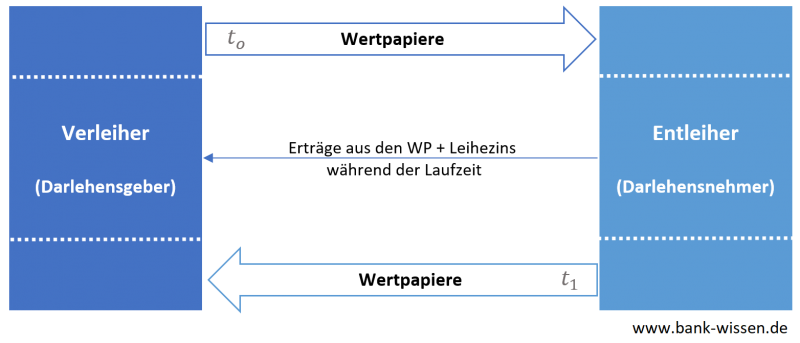 Wertpapierleihe: Wertpapierdarlehen Schema