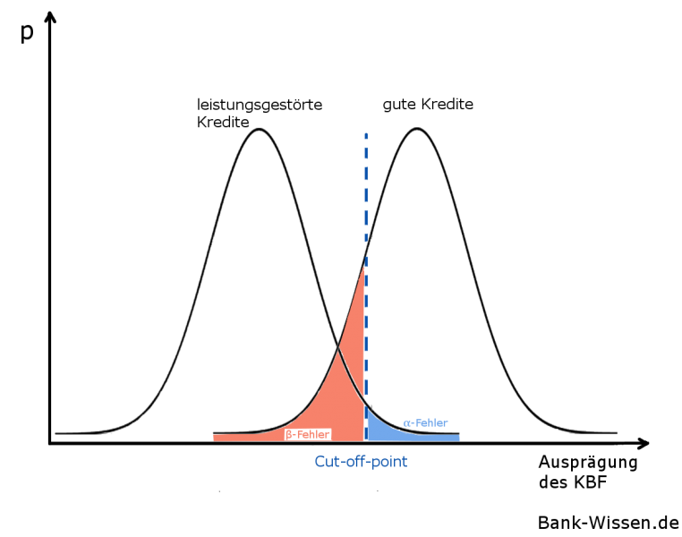 Univariate Diskriminanzanalyse im Risikomanagement