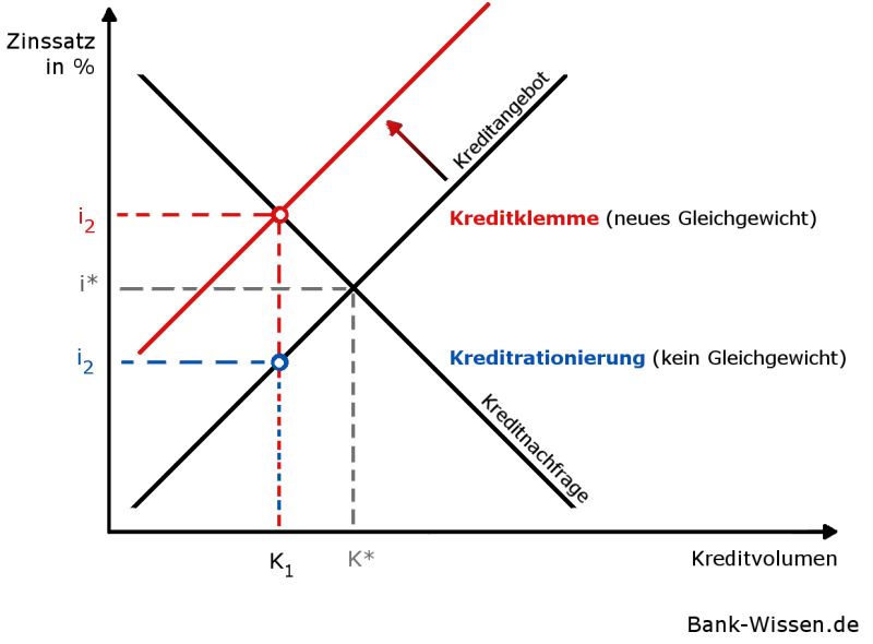 Kreditrationierung und Kreditklemme