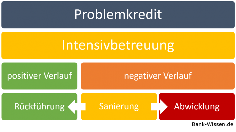 Notleidende Kredite im Verlauf