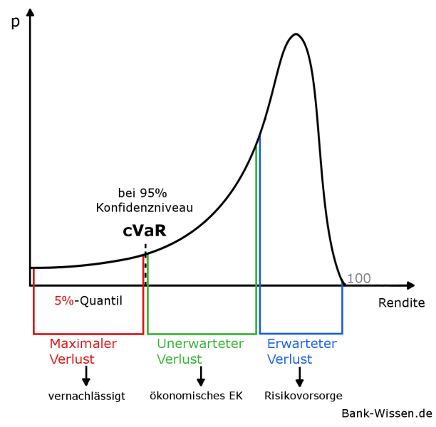 Risiken im Kreditportfolio: Credit Value-at-Risk