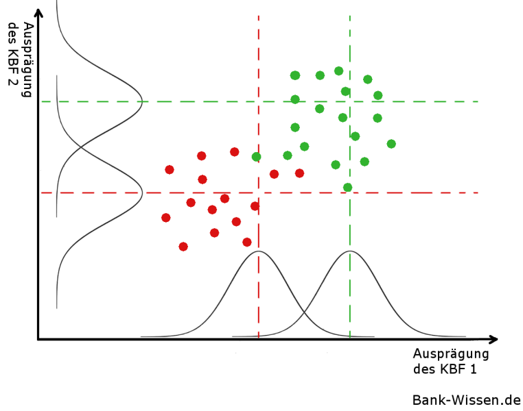 Multivariate Diskriminanzanalyse im Risikomanagement