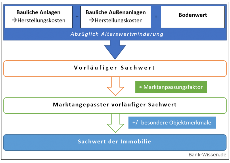 Sachwertverfahren