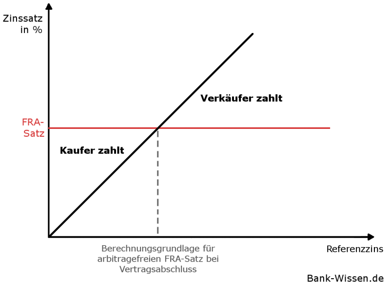 Forward Rate Agreement (FRA) als Absicherungsinstrument bei Zinsänderungsrisiken