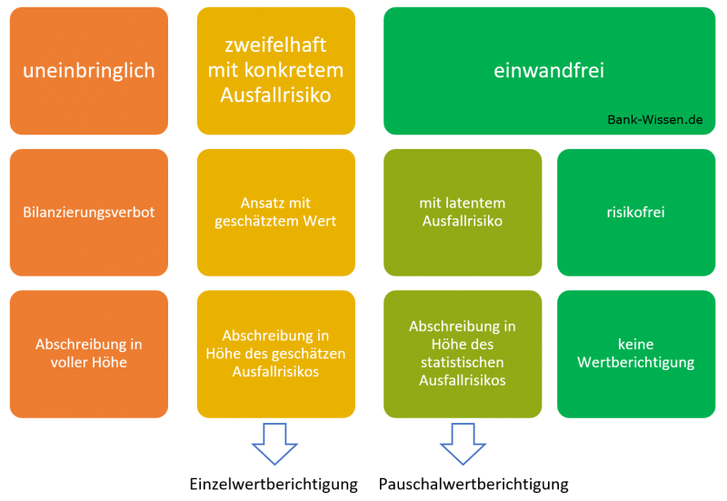 Bilanzierung von Forderungen der Kreditinstitute